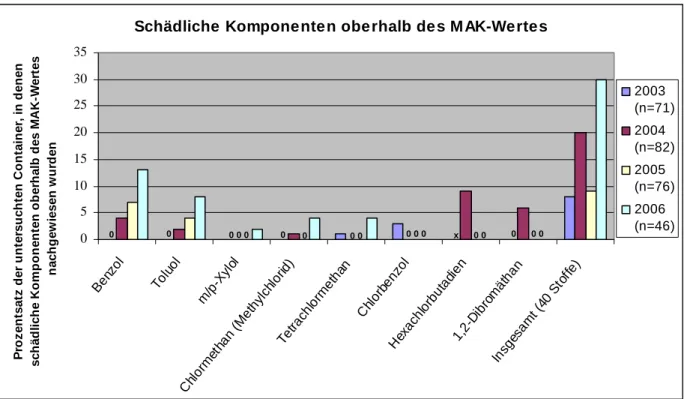 Abbildung 3: Prozentsatz der untersuchten Container mit schädlichen Komponenten  oberhalb des MAK-Wertes 