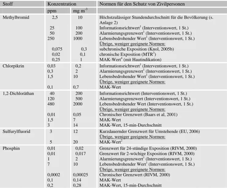 Tabelle 1  Übersicht über gesundheitliche Normen  
