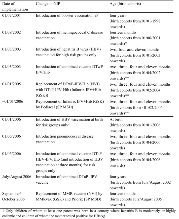 Table 2. Overview of changes in the NIP since 2000  Date of 