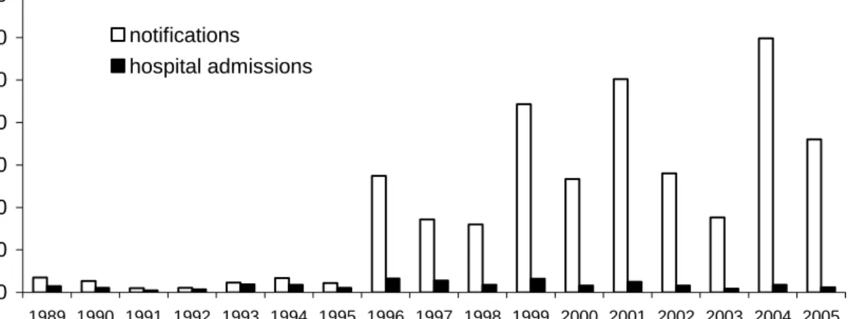 Figure 1. Incidence per 100,000 of notifications and hospitalizations for pertussis by year, 1989- 1989-2005 