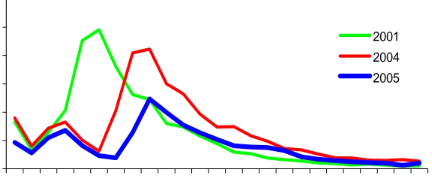 Figure 2. Age-specific incidence per 100,000 of notified cases in 2001 (before introduction of  booster for four-year-olds) and 2004, 2005 (after introduction of booster vaccination)  