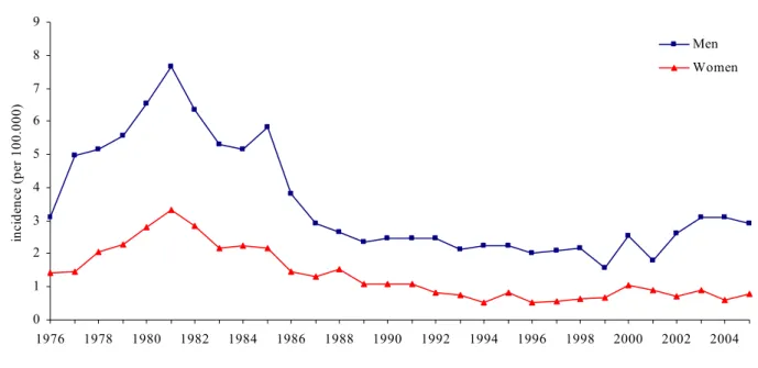 Figure 5. Incidence rate per 100,000 population of notified cases of acute HBV infection, the  Netherlands, 1976-2005 