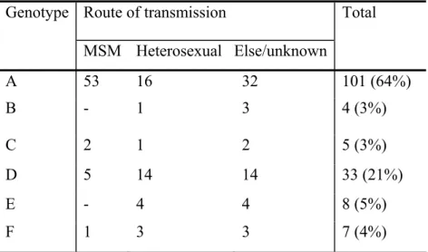 Table 5. Genotype distribution of acute case of HBV infection, 2004  Genotype  Route of transmission  Total 