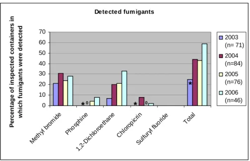 Figure 1: Percentage of inspected containers in which fumigants were detected.  