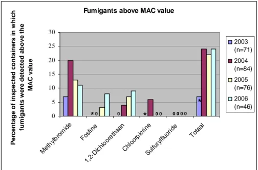 Figure 2: Percentage of inspected containers in which fumigants were detected in  concentrations above the MAC value
