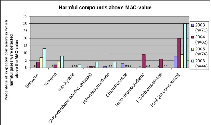 Figure 1: Percentage of inspected containers showing harmful compounds above the  MAC value