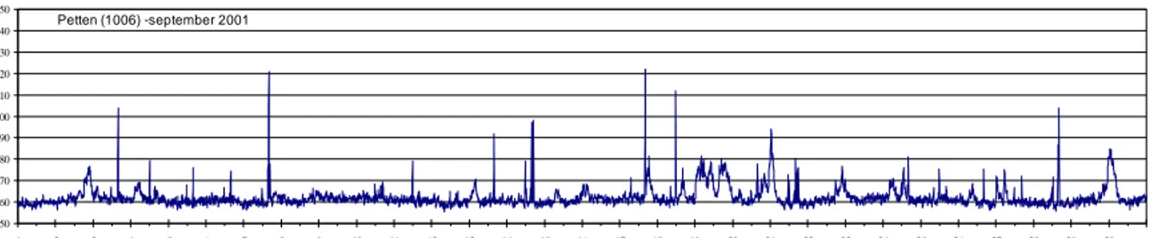 Figuur 7   Tien-minuutwaarden van het omgevingsdosisequivalenttempo, bepaald gedurende   september 2001 op NMR-locatie Petten (1006)