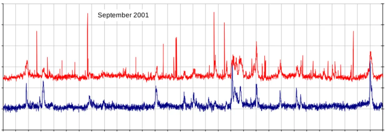 Figuur 10   Gemeten waarden van het omgevingsdosisequivalenttempo op NMR-locatie Petten  (1006) (boven, rode lijn, rechteras) en de berekende waarden voor de natuurlijke achtergrond 