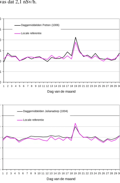 Figuur 11  Dagwaarden van het omgevingsdosisequivalenttempo van meetpost Petten (1006)  (boven) respectievelijk Julianadorp (1004) (onder)