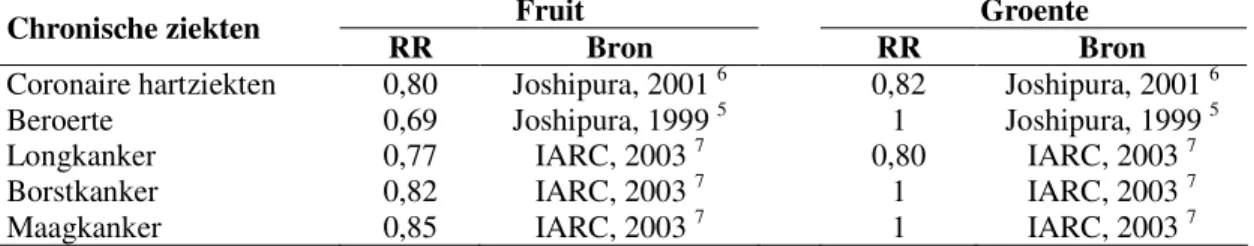 Tabel 2.1.Gebruikte relatieve risico’s (RR) voor groenten en fruit  (hoogste versus laagste quintiel) in  CZM voor schatting gezondheidsverlies in RR ‘Ons Eten Gemeten’
