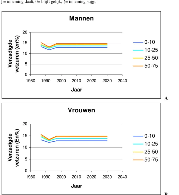 Figuur 4.1.Gemiddelde inneming verzadigde vetzuren (en %) gebaseerd op de VCP’s (’87-’98) en   B  projectie tot 2030 voor mannen (A) en vrouwen (B) voor vier leeftijdscategorieën