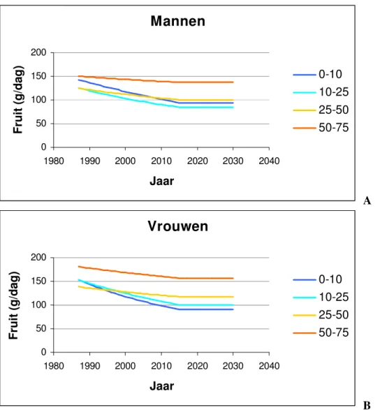 Figuur 4.3. Gemiddelde inneming fruit (gram/dag) gebaseerd op de VCP’s (’87-’98) en projectie tot   B  2030 voor mannen (A) en vrouwen (B) voor vier leeftijdscategorieën