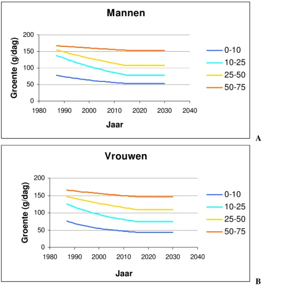 Figuur 4.4. Gemiddelde inneming groenten (gram/dag) gebaseerd op de VCP’s (’87-’98) en projectie   B  tot 2030 voor mannen (A) en vrouwen (B) voor vier leeftijdscategorieën