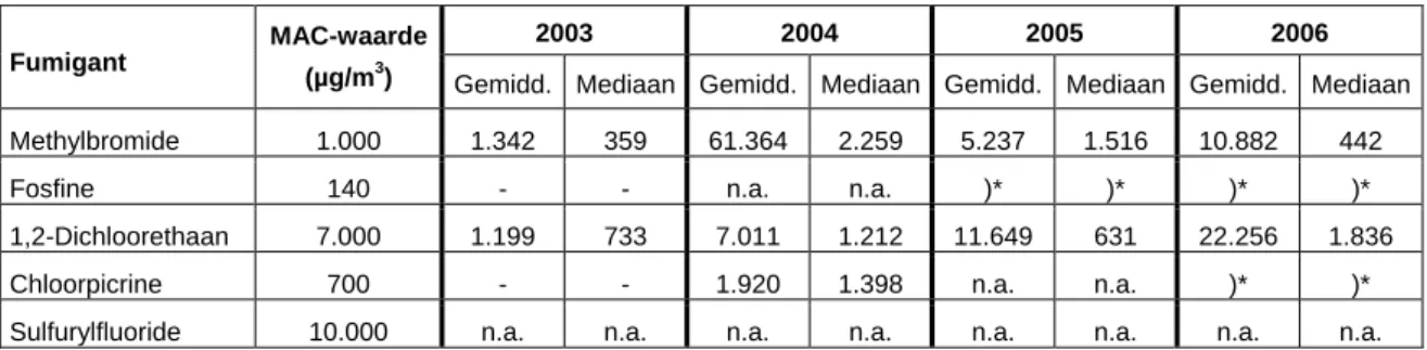 Tabel 4: Gemiddelde en mediaan-concentratie fumiganten (in µg/m 3 ) in positieve monsters  - : niet gemeten; n.a.: niet aangetroffen; *: te weinig positieve monsters (≤ 3)