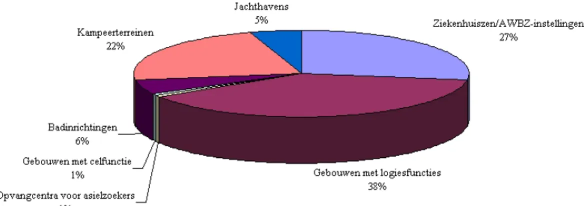 Figuur 1. Verdeling controles op legionellapreventie over doelgroepen in 2005 