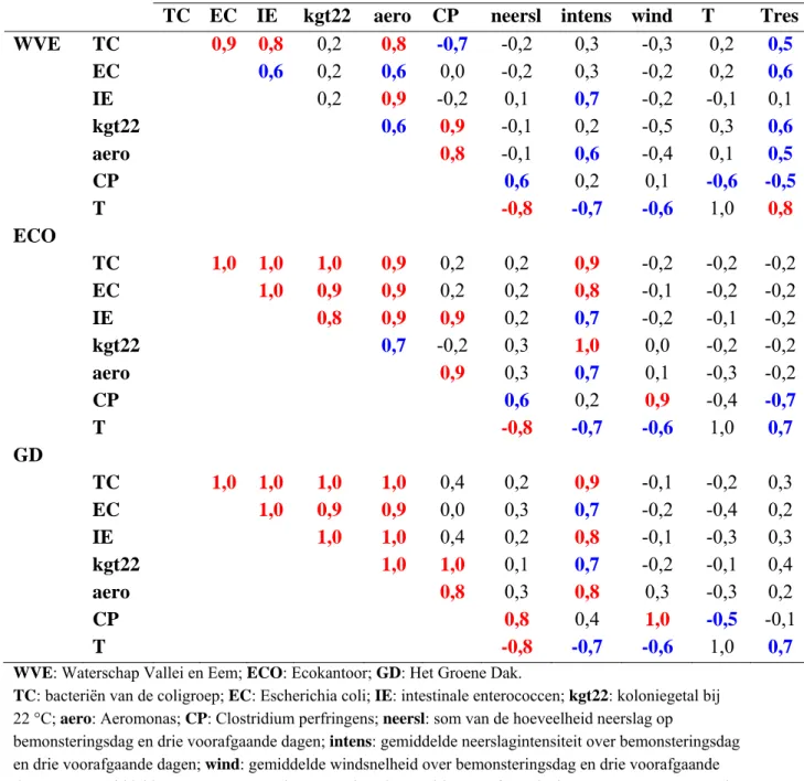 Tabel 8  Correlatiecoëfficiënten voor bacteriologische en meteorologische parameters. 