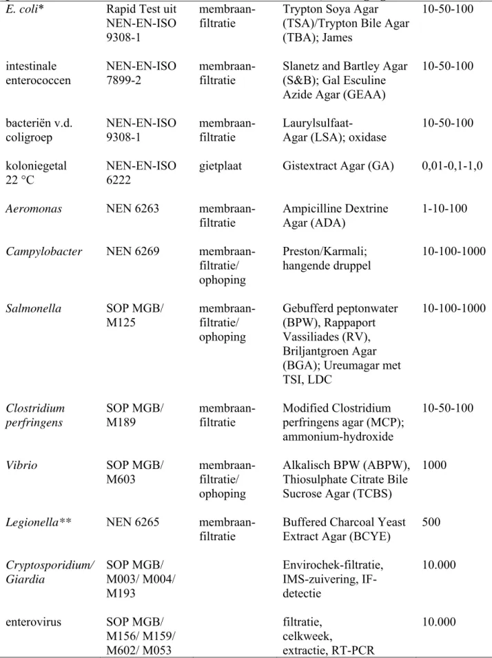 Tabel 2   Methoden voor indicatoren en pathogenen. 