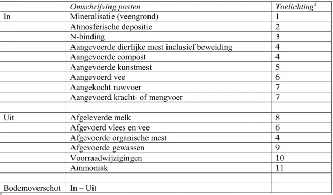 Tabel 2.6: Gehanteerde berekeningsmethodiek voor N en P bodemoverschotten (kg ha -1  jaar -1 ) op  graslandbedrijven 