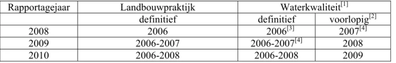 Tabel 3.1: Gegevens landbouwpraktijk en waterkwaliteit per rapportage in de periode 2008-2010