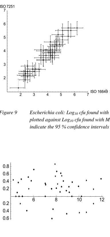 Figure 9  Escherichia coli: Log 10  cfu found with MPN method ISO 16649-3 (Donovan)  plotted against Log 10  cfu found with MPN method ISO 7251 (classical)