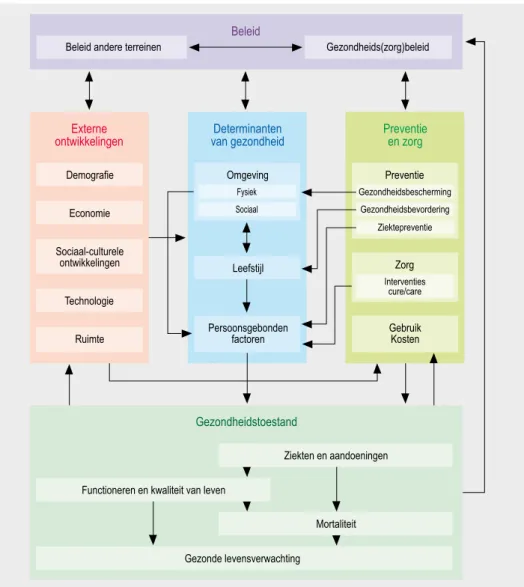 Figuur 1.1: Het conceptuele model van de volksgezondheid (Bron: De Hollander et al., 2006)Determinanten 