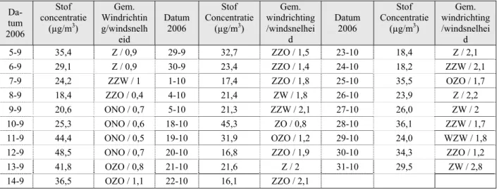 Tabel B2. Daggemiddelde stofconcentratie, windrichting en windsnelheid. 