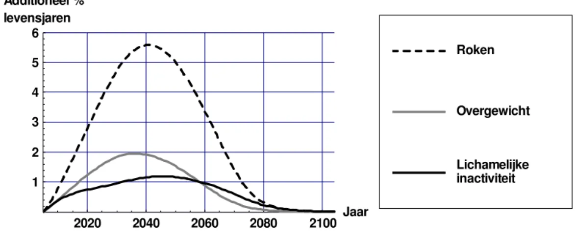 Figuur 3.1: Effect eliminatie risicofactoren op het additioneel percentage van de  huidige bevolking in leven over de tijd (niet gedisconteerd) 