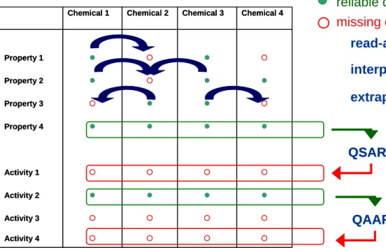 Figure 2.1 Graphical representation of a chemical category and ways of filling in data gaps (QSAR: 