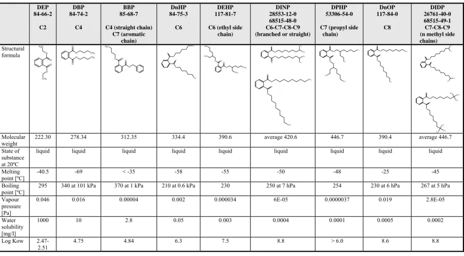 Table 4.1 Physico-chemical properties of C2-C9 backbone phthalate esters  DEP  84-66-2  C2  DBP  84-74-2 C4  BBP  85-68-7  C4 (straight chain)  C7 (aromatic  chain)  DnHP  84-75-3 C6  DEHP  117-81-7  C6 (ethyl side chain)  DINP  28553-12-0 68515-48-0  C6-C