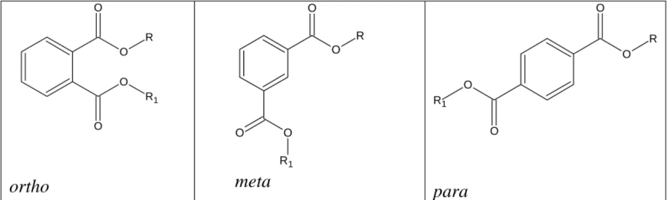 Figure 4.1 General structural formula for phthalates with esters on ortho, meta and para positions