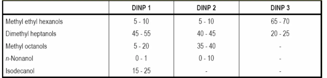 Table 4.3 Best estimate in content (%) of the different chain structures of the DINPs 