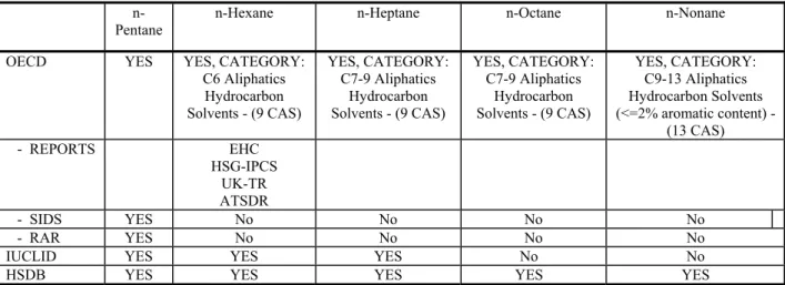 Table 4.6 Data sources for straight-chain aliphatic hydrocarbons  