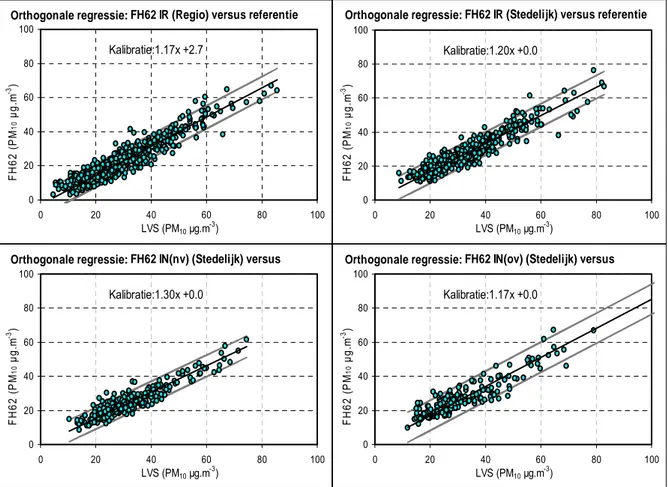 Figuur 1: Orthogonale regressies voor de vier categorieën IR regio , IR stedelijk , IN ov stedelijk  en  IN nv stedelijk  met de referentie (LVS) op de x-as