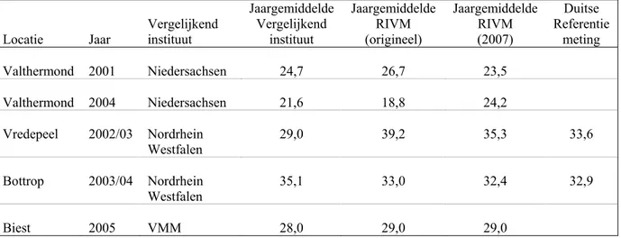 Tabel 4: Overzicht van de resultaten uit diverse vergelijkende studies in grensgebieden