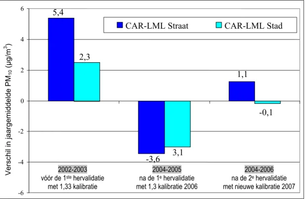 Figuur 4: Verschil tussen modelwaarde en metingen in het Landelijk Meetnet Luchtkwaliteit  (LML) voor respectievelijk 2002-2003 en 2004-2005