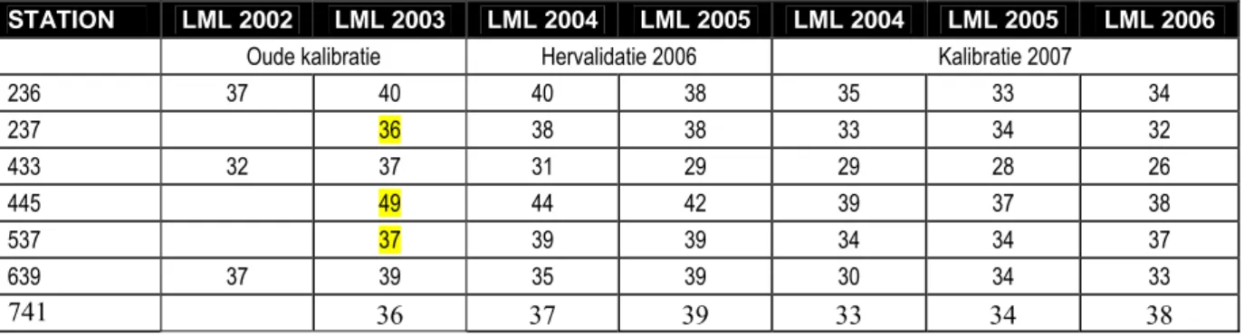 Tabel B3.2 LML-meetwaarden voor straatstations voor de jaren 2002 tot 2007  