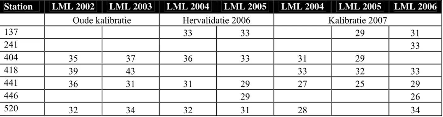 Tabel B3.5 LML-meetwaarden voor stadsachtergrondstations voor de jaren 2002 tot 2007  met verschillende kalibraties 
