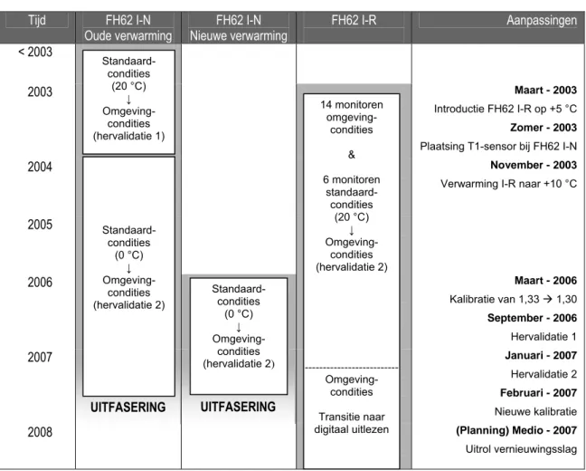 Tabel 1: Tijdoverzicht van configuratieveranderingen en meetcondities in het LML 