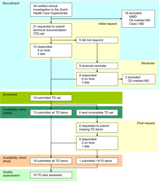 Figure 1. Flow diagram of manufacturers’ responses submitting technical documentation of non-market  approved medical devices intended for clinical investigation