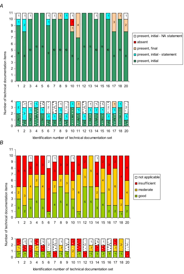 Figure 5. Availability (A) and quality assessment (B) per technical documentation set of non-market  approved medical devices intended for clinical investigation