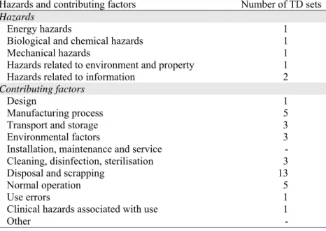 Table V.5. Hazards and contributing factors not addressed in risk analysis  Hazards and contributing factors  Number of TD sets  Hazards 