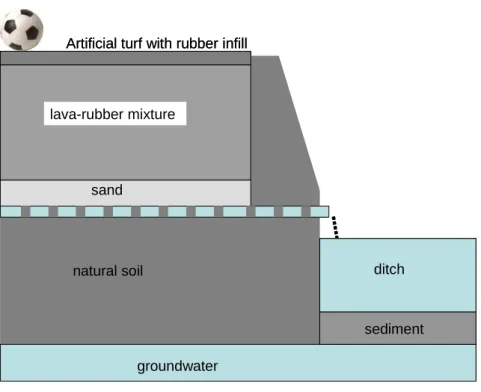 Figure 1 Schematic representation (not on scale) of the environmental compartments around  artificial football pitches 