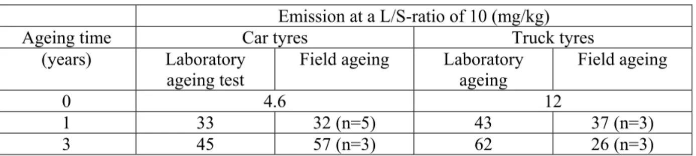 Table 1 Effect of ageing on zinc emission (mg/kg at a L/S-ratio of 10) from rubber crumbs  Emission at a L/S-ratio of 10 (mg/kg) 