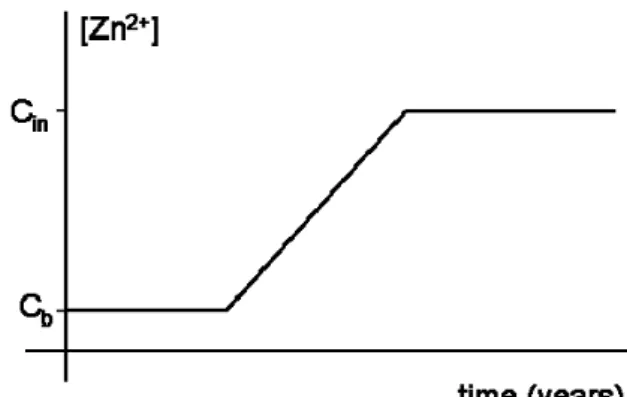 Figure 6 Schematic drawing of breakthrough of zinc concentrations in groundwater.  