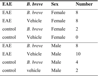 Table 2: Experimental groups EAE 