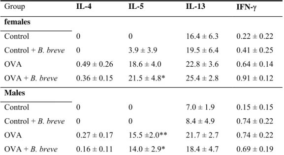 Table 3: Effect of B. breve on cytokine levels in BAL fluid 