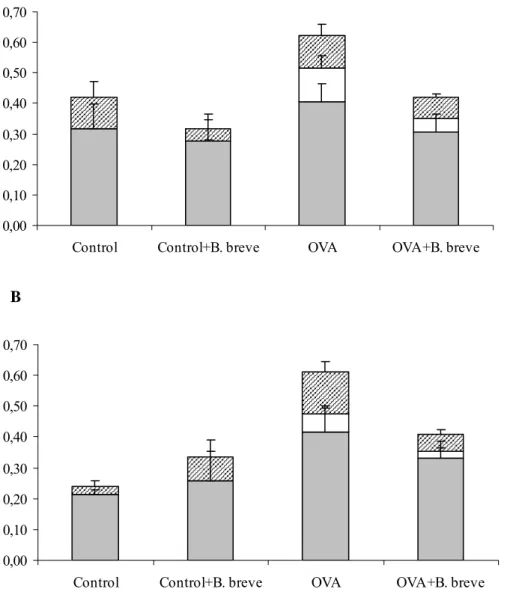 Figure 1: Number of cells in lung lavage fluid in female (A) and male (B) mice. Mice were  sensitized and challenged with ovalbumin (OVA) or saline (control) and orally treated with   B