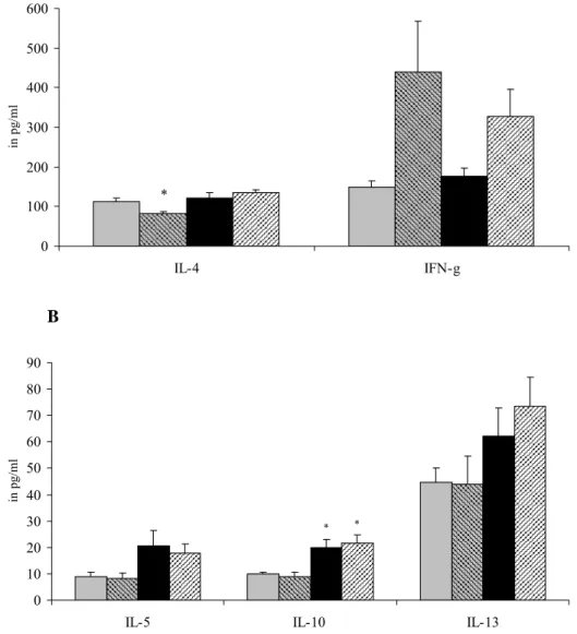 Figure 4: Female mice were sensitized and challenged with vehicle and received either saline  (grey bars) or B