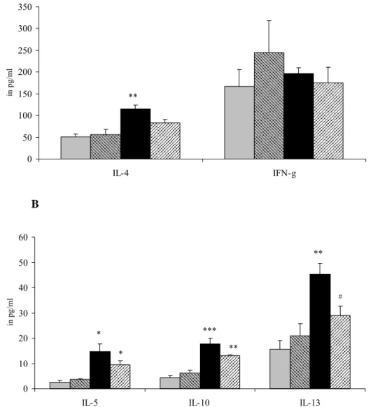 Figure 5: Male mice were sensitized and challenged with vehicle and received either saline  (grey bars) or B