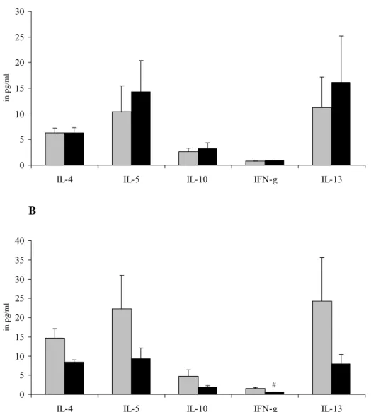 Figure 6: Female (A) or male (B) mice were sensitized and challenged with ovalbumin and  received either saline (grey bars) or B